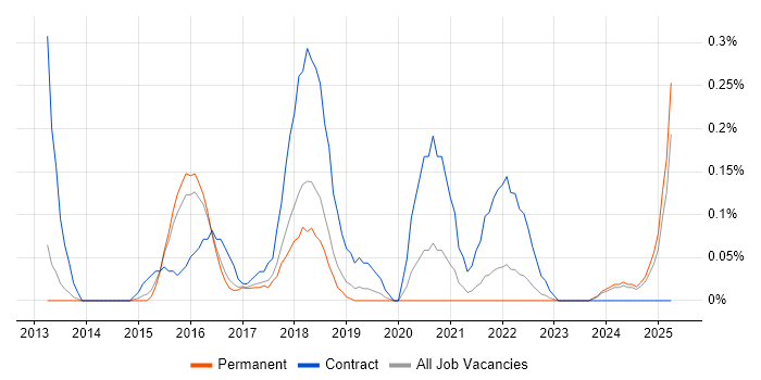 Job vacancy trend for Xamarin Developer in Birmingham