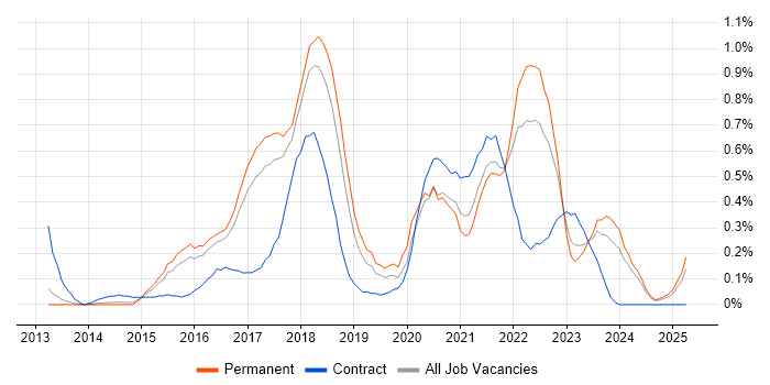 Job vacancy trend for Xamarin in Birmingham Job vacancy trend for Xamarin in Birmingham