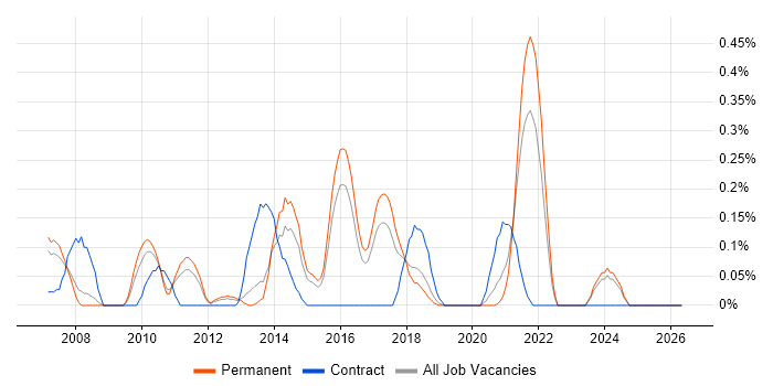 XAML job vacancy trend in Birmingham