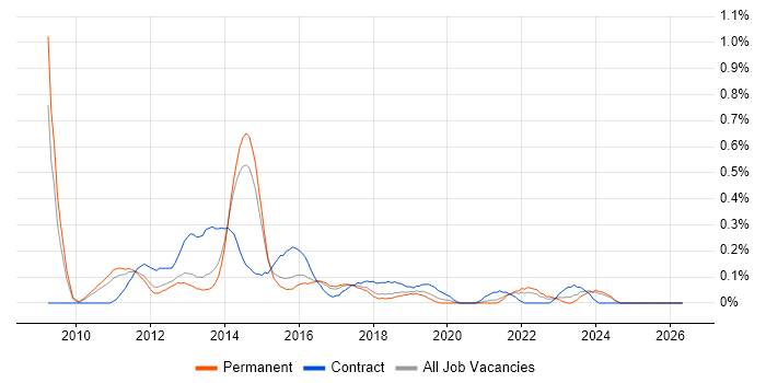 Xcode job vacancy trend in Birmingham