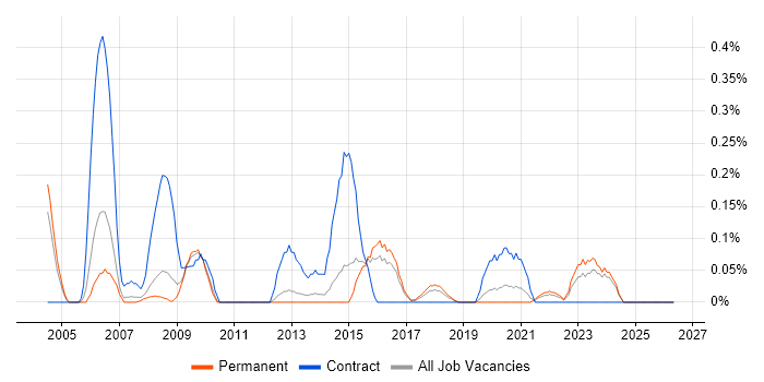 xDSL job vacancy trend in Birmingham