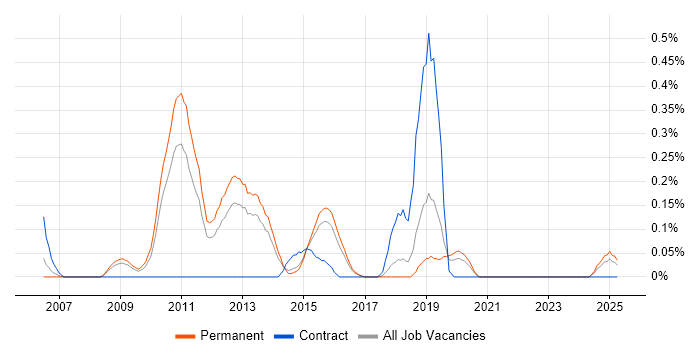 Job vacancy trend for Xen in Birmingham Job vacancy trend for Xen in Birmingham