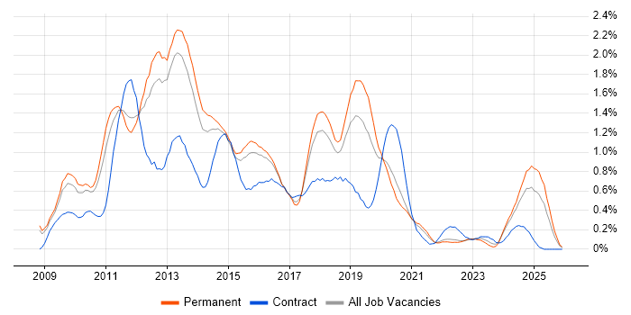 XenApp job vacancy trend in Birmingham