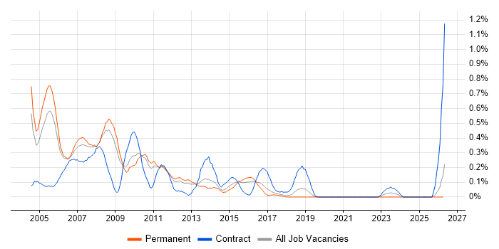 XML Developer job vacancy trend in Birmingham