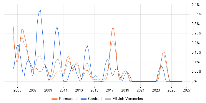 XML Schema job vacancy trend in Birmingham
