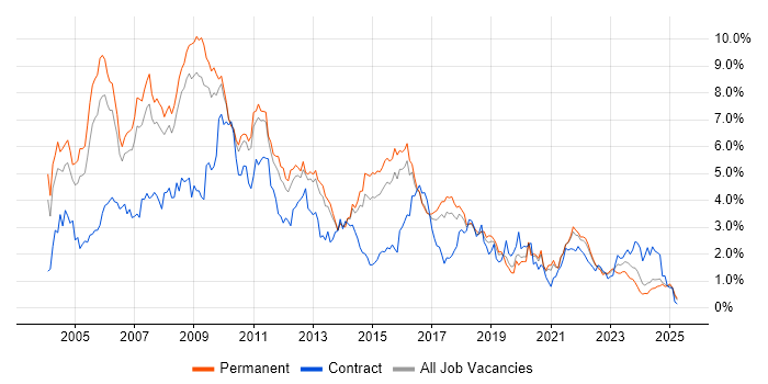 Job vacancy trend for XML in Birmingham Job vacancy trend for XML in Birmingham