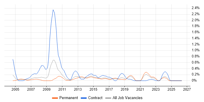 XSD job vacancy trend in Birmingham