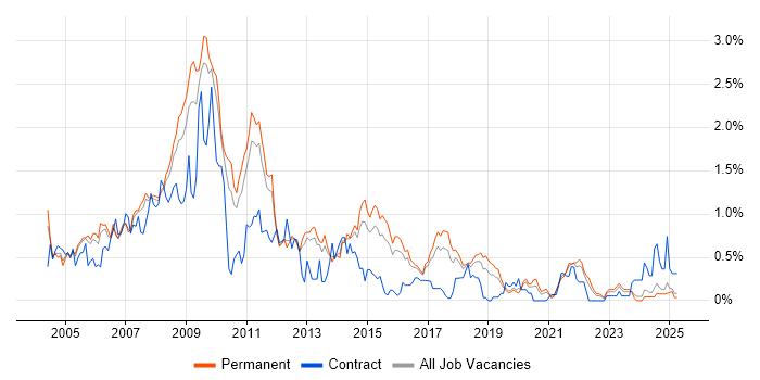 Job vacancy trend for XSLT in Birmingham