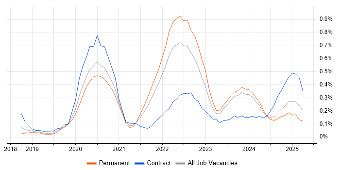 Job vacancy trend for YAML in Birmingham Job vacancy trend for YAML in Birmingham