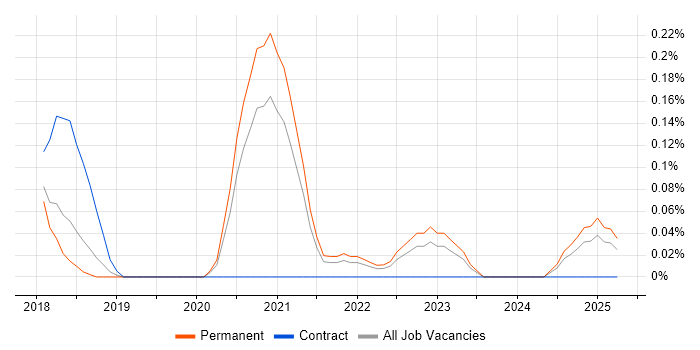 Job vacancy trend for Yarn in Birmingham Job vacancy trend for Yarn in Birmingham