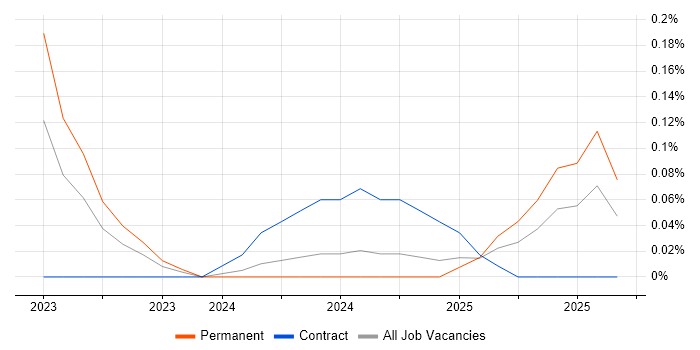Yealink job vacancy trend in Birmingham