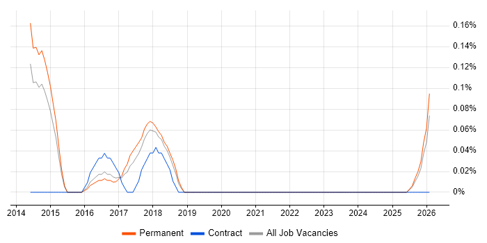 Yeoman job vacancy trend in Birmingham