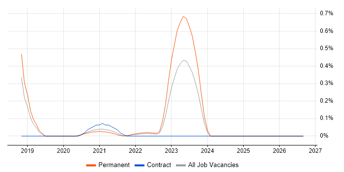Yocto job vacancy trend in Birmingham