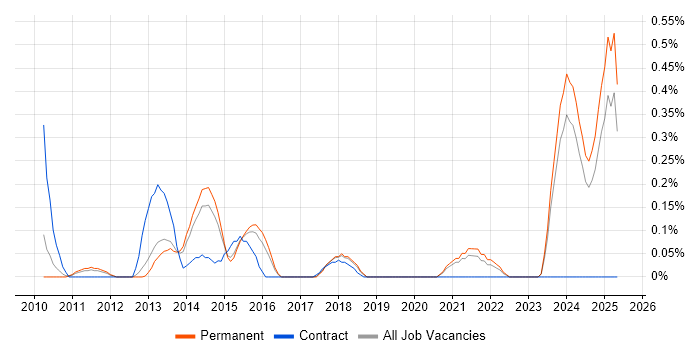 Job vacancy trend for YouTube in Birmingham Job vacancy trend for YouTube in Birmingham