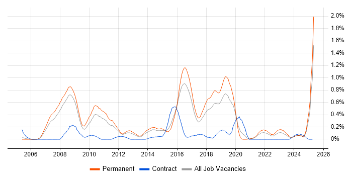 Job vacancy trend for Zachman Framework in Birmingham