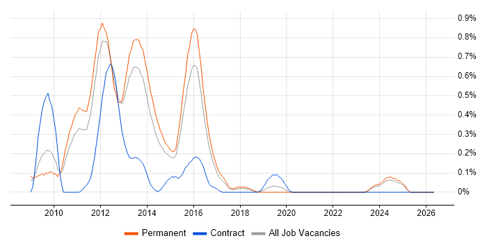 Zend Framework job vacancy trend in Birmingham