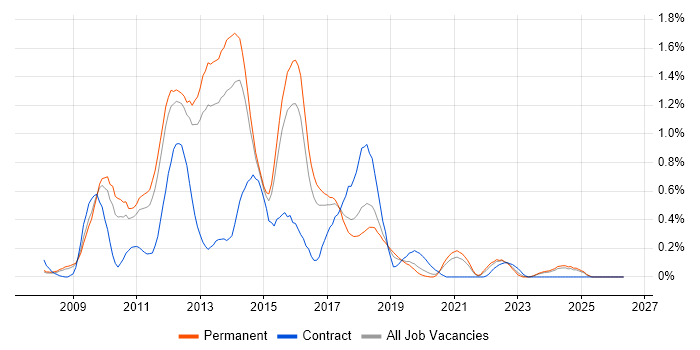Zend job vacancy trend in Birmingham