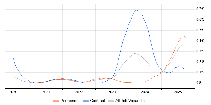 Job vacancy trend for Zero Trust in Birmingham Job vacancy trend for Zero Trust in Birmingham