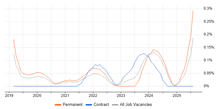 Job vacancy trend for Zerto in Birmingham
