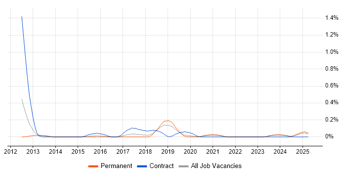 Job vacancy trend for ZigBee in Birmingham