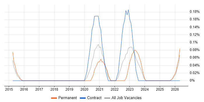 Zoho job vacancy trend in Birmingham