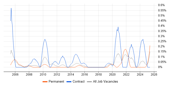 Job vacancy trend for zOS in Birmingham