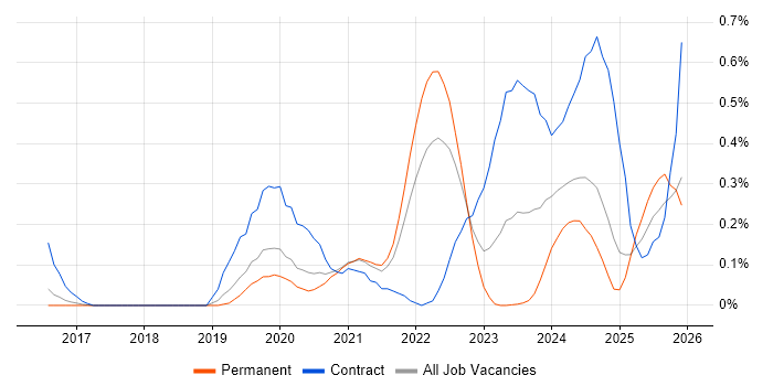 Zscaler job vacancy trend in Birmingham