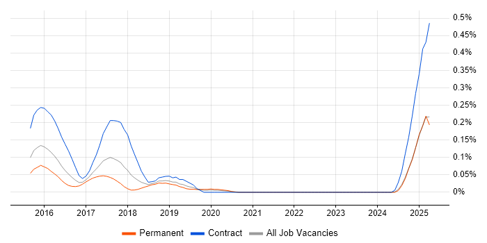 Job vacancy trend for Bitbucket Server in the West Midlands Job vacancy trend for Bitbucket Server in the West Midlands