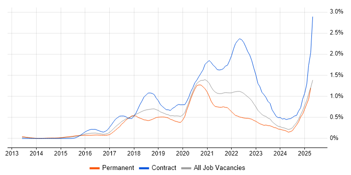 Job vacancy trend for Bitbucket in the West Midlands