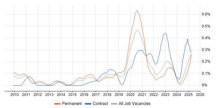 Job vacancy trend for BitLocker in the West Midlands Job vacancy trend for BitLocker in the West Midlands