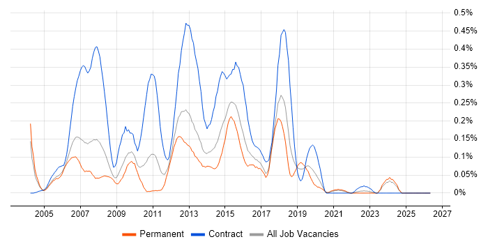 BizTalk Developer job vacancy trend in the West Midlands