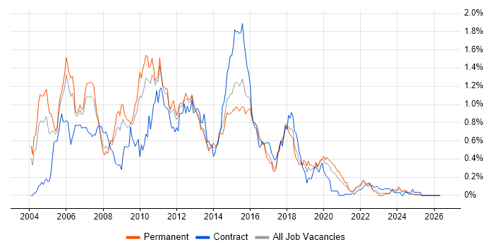 BizTalk Server job vacancy trend in the West Midlands