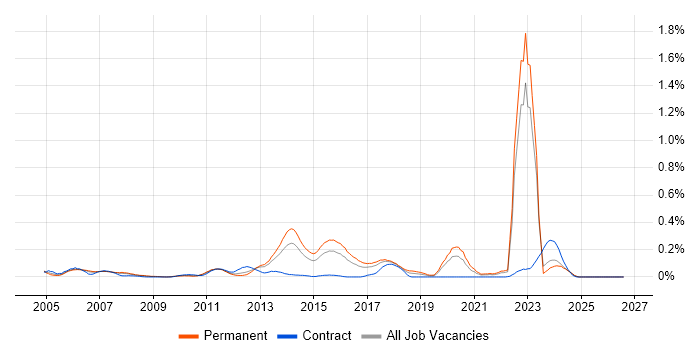 Black-Box Testing job vacancy trend in the West Midlands