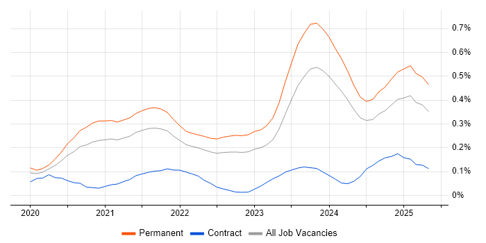 Job vacancy trend for Blazor in the West Midlands Job vacancy trend for Blazor in the West Midlands