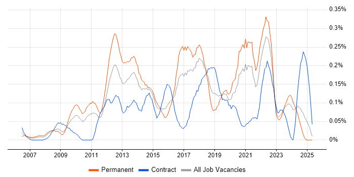 Job vacancy trend for Blog in the West Midlands Job vacancy trend for Blog in the West Midlands