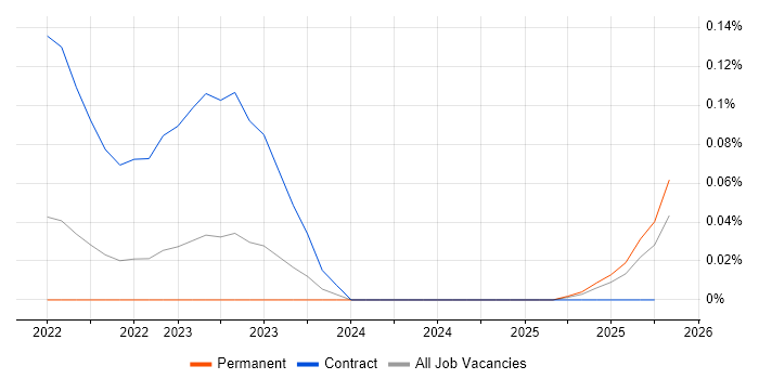 Bloomreach job vacancy trend in the West Midlands