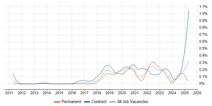 Job vacancy trend for Blue Prism in the West Midlands Job vacancy trend for Blue Prism in the West Midlands