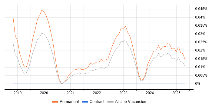 Job vacancy trend for Blue Team in the West Midlands
