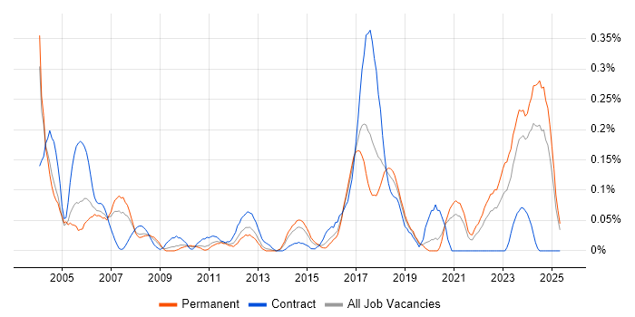 Job vacancy trend for Bluetooth in the West Midlands Job vacancy trend for Bluetooth in the West Midlands