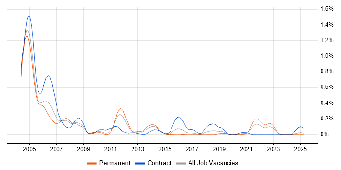 Job vacancy trend for BMC PATROL in the West Midlands Job vacancy trend for BMC PATROL in the West Midlands