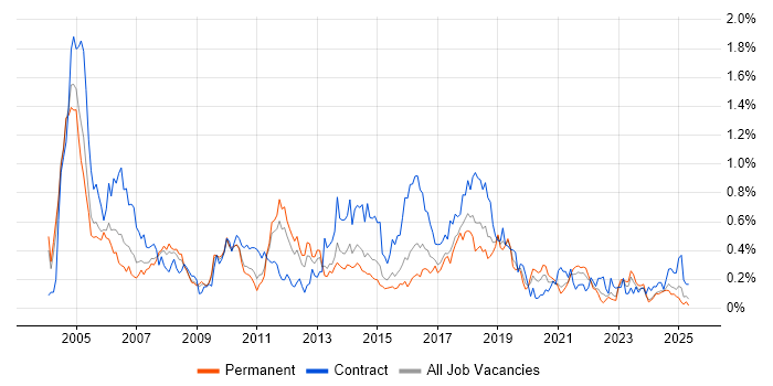 Job vacancy trend for BMC in the West Midlands Job vacancy trend for BMC in the West Midlands