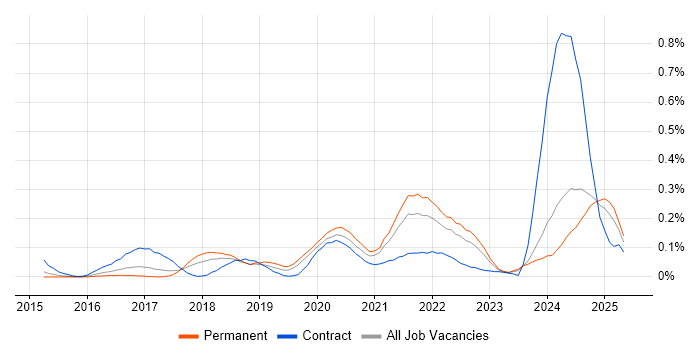 Job vacancy trend for Boomi in the West Midlands Job vacancy trend for Boomi in the West Midlands