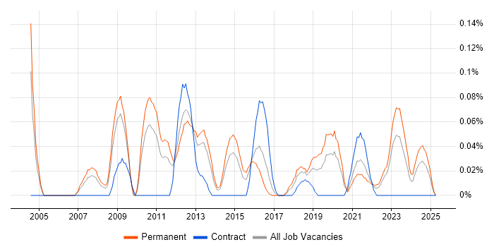 Job vacancy trend for Boost C++ Libraries in the West Midlands Job vacancy trend for Boost C++ Libraries in the West Midlands