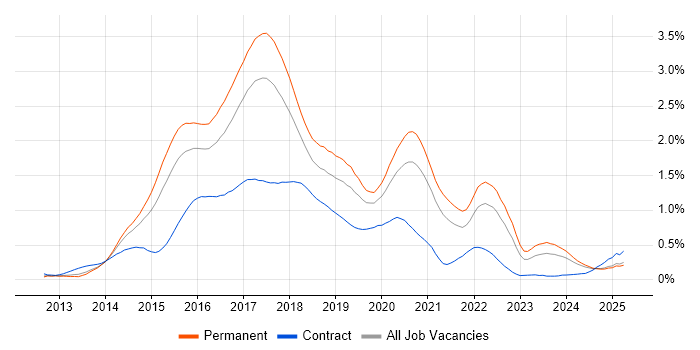 Job vacancy trend for Bootstrap in the West Midlands Job vacancy trend for Bootstrap in the West Midlands