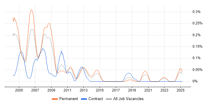 Job vacancy trend for Borland in the West Midlands Job vacancy trend for Borland in the West Midlands