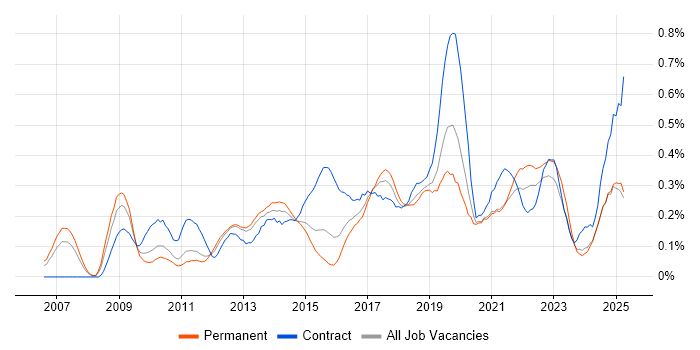 Job vacancy trend for BPMN in the West Midlands Job vacancy trend for BPMN in the West Midlands