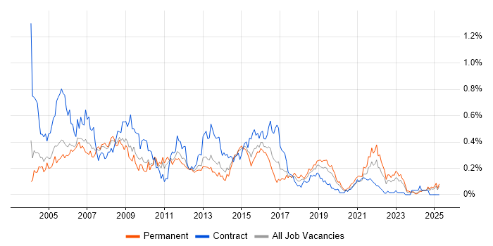 Job vacancy trend for BPR in the West Midlands Job vacancy trend for BPR in the West Midlands