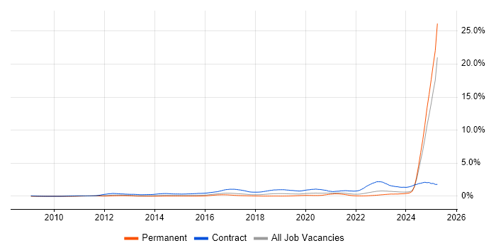 Job vacancy trend for BPSS Clearance in the West Midlands