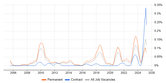 Job vacancy trend for Brand Awareness in the West Midlands Job vacancy trend for Brand Awareness in the West Midlands