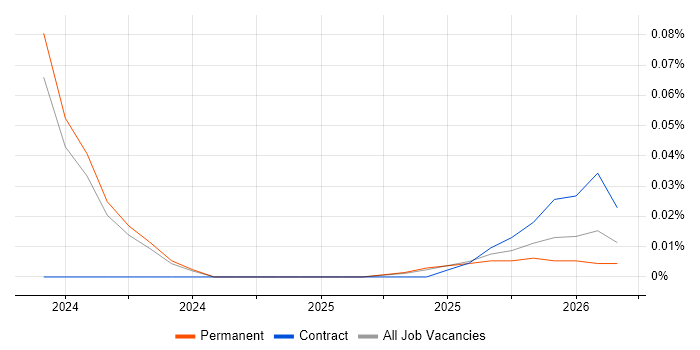 Braze job vacancy trend in the West Midlands